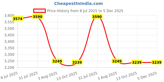 amazon.in puma Men Pure XT Refined Training Shoe puma Price History Graph from 8 Jul 2025 to 5 Dec 2025