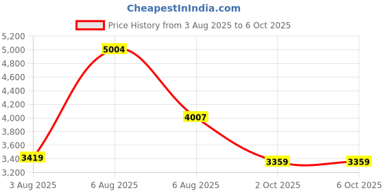 amazon.in puma Men PWRFRAME TR 2 Training Shoe puma Price History Graph from 3 Aug 2025 to 2 Oct 2025
