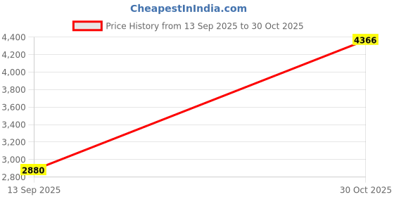amazon.in puma Men PWRFRAME TR 2 Training Shoe puma Price History Graph from 13 Sep 2025 to 30 Oct 2025