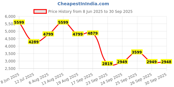 amazon.in puma Men PWRFrame TR 3 Training Shoe puma Price History Graph from 8 Jun 2025 to 30 Sep 2025