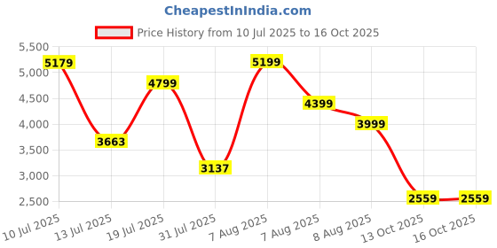 amazon.in puma Men PWRFrame TR 3 Training Shoe puma Price History Graph from 10 Jul 2025 to 16 Oct 2025