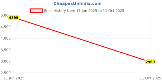 amazon.in puma Men PWRFrame TR Training Shoe puma Price History Graph from 11 Jun 2025 to 11 Oct 2025