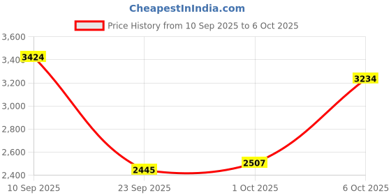 amazon.in Puma Men PWRFrame TR Training Shoe puma Price History Graph from 10 Sep 2025 to 1 Oct 2025