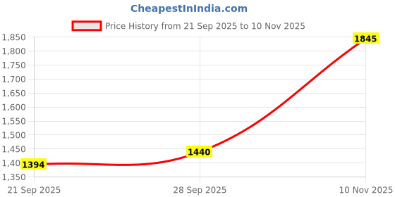 amazon.in puma Men R78 Sneaker puma Price History Graph from 21 Sep 2025 to 10 Nov 2025