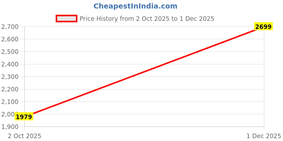 amazon.in puma Men R78 Sneaker puma Price History Graph from 2 Oct 2025 to 1 Dec 2025