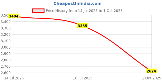 amazon.in puma Men R78 Year of s Res Sneaker puma Price History Graph from 14 Jul 2025 to 1 Oct 2025