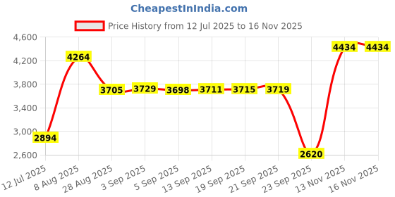 amazon.in puma Men Redeem Profoam Running Shoe puma Price History Graph from 12 Jul 2025 to 16 Nov 2025