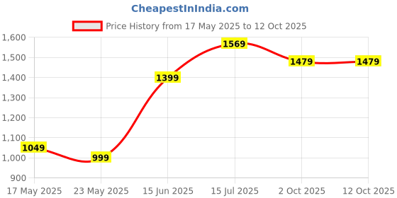 amazon.in puma Men Regular Fit Track Pants puma Price History Graph from 17 May 2025 to 11 Oct 2025