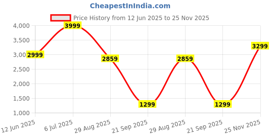 amazon.in puma Men Regular Fit Track Pants puma Price History Graph from 12 Jun 2025 to 25 Nov 2025