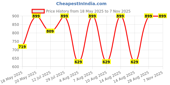 amazon.in puma Men Regular Fit Vest puma Price History Graph from 18 May 2025 to 6 Nov 2025