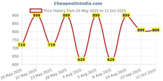 amazon.in puma Men Regular Fit Vest puma Price History Graph from 20 May 2025 to 10 Oct 2025