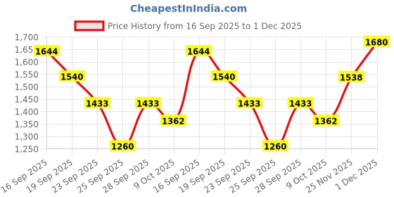 amazon.in puma Men Relax Knit Sneaker puma Price History Graph from 16 Sep 2025 to 1 Dec 2025