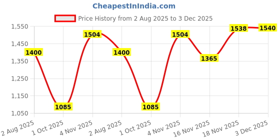 amazon.in puma Men Relax Knit Sneaker puma Price History Graph from 2 Aug 2025 to 3 Dec 2025