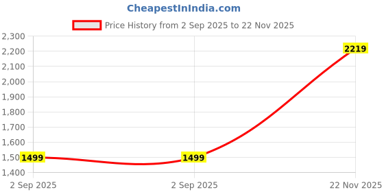amazon.in puma Men Riot Sneaker puma Price History Graph from 2 Sep 2025 to 22 Nov 2025