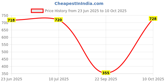amazon.in puma Men Roger Flip flop puma Price History Graph from 23 Jun 2025 to 10 Oct 2025