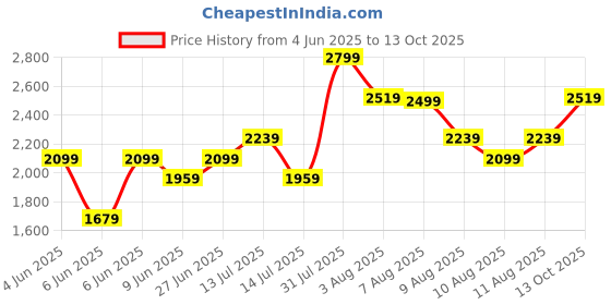 amazon.in puma Men Royalcat Comfort Slide puma Price History Graph from 4 Jun 2025 to 13 Oct 2025