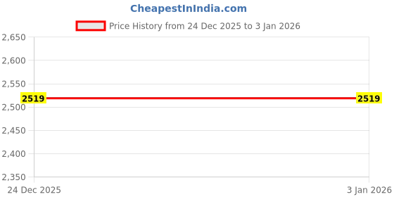 amazon.in puma Men Royalcat Comfort Slide puma Price History Graph from 24 Dec 2025 to 2 Jan 2026