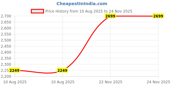 amazon.in puma Men, Run Velocity AOP 7" Short, Black, XL, (52660901) puma Price History Graph from 10 Aug 2025 to 23 Nov 2025