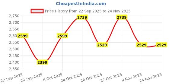 amazon.in puma Men, RUN VELOCITY LONG TIGHT, Black, M, (52661301) puma Price History Graph from 22 Sep 2025 to 23 Nov 2025