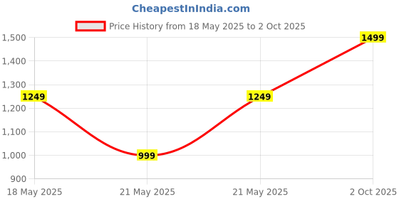 amazon.in Puma Men, Run Velocity Tank (Poly), Lemon Sherbert, L, (52659539) puma Price History Graph from 18 May 2025 to 2 Oct 2025