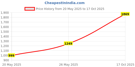 amazon.in puma Men, Run Velocity Tank (Poly), Lemon Sherbert, M, (52659539) puma Price History Graph from 20 May 2025 to 17 Oct 2025