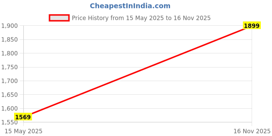 amazon.in Puma Men Running Shoes Price History Graph from 15 May 2025 to 16 Nov 2025