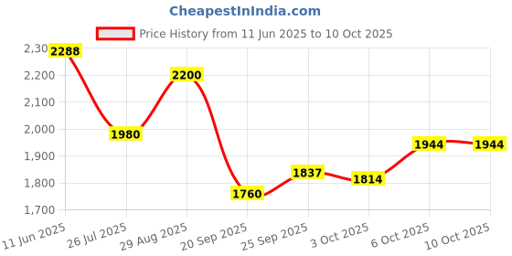 amazon.in puma Men Running Shoes puma Price History Graph from 11 Jun 2025 to 6 Oct 2025