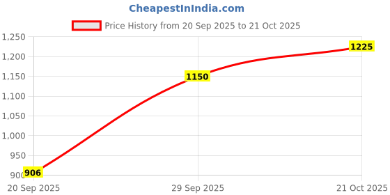 amazon.in puma Men Runwyn Sneaker puma Price History Graph from 20 Sep 2025 to 21 Oct 2025