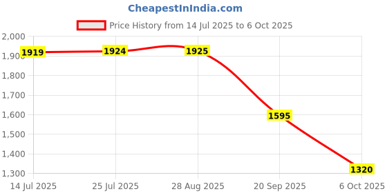 amazon.in puma Men Scorch Mark Running Shoe puma Price History Graph from 14 Jul 2025 to 6 Oct 2025