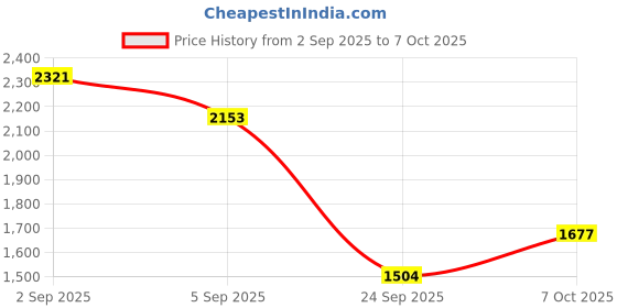 amazon.in puma Men Sear Sneaker puma Price History Graph from 2 Sep 2025 to 7 Oct 2025
