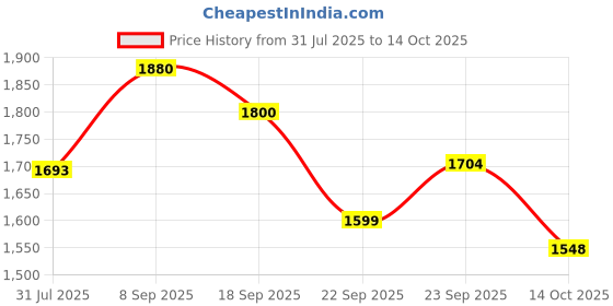 amazon.in puma Men Seawalk Sneaker puma Price History Graph from 31 Jul 2025 to 14 Oct 2025