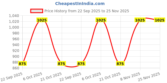 amazon.in puma Men Shorts puma Price History Graph from 22 Sep 2025 to 25 Nov 2025