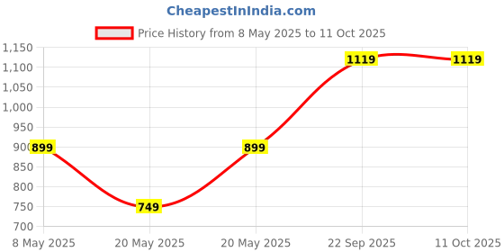 amazon.in Puma Men Shorts puma Price History Graph from 8 May 2025 to 10 Oct 2025