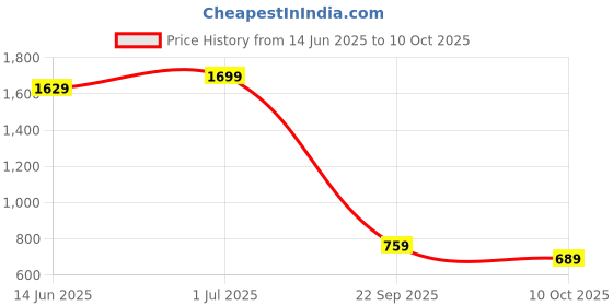 amazon.in puma Men Shorts puma Price History Graph from 14 Jun 2025 to 10 Oct 2025