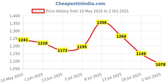 amazon.in puma Men Shorts puma Price History Graph from 10 May 2025 to 2 Oct 2025