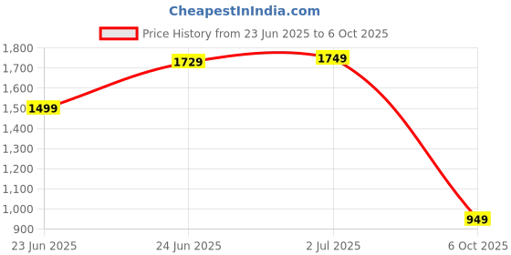 amazon.in puma Men Shorts puma Price History Graph from 23 Jun 2025 to 6 Oct 2025