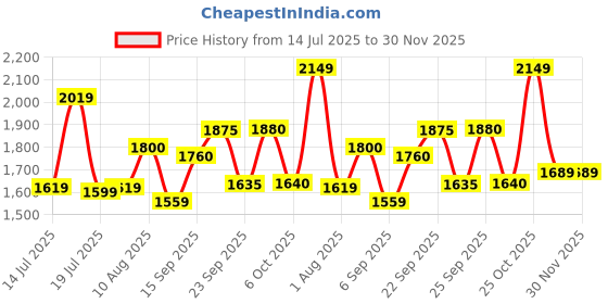 amazon.in puma Men Shorts puma Price History Graph from 14 Jul 2025 to 29 Nov 2025