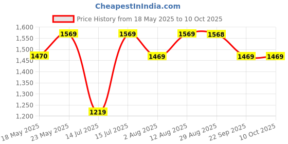 amazon.in Puma Men Shorts puma Price History Graph from 18 May 2025 to 9 Oct 2025