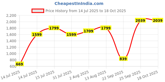 amazon.in Puma Men Shorts puma Price History Graph from 14 Jul 2025 to 18 Oct 2025
