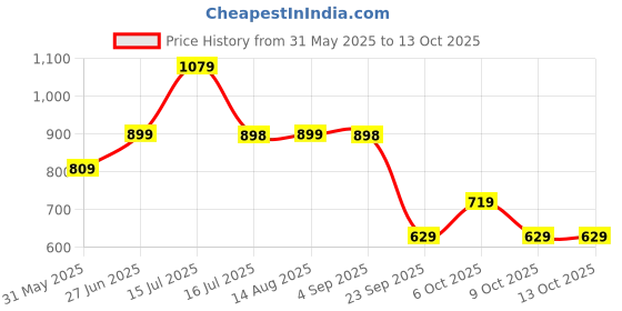 amazon.in puma Men Shorts puma Price History Graph from 31 May 2025 to 12 Oct 2025