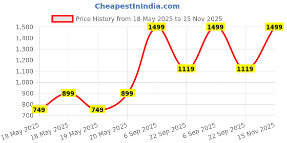 amazon.in puma Men Shorts puma Price History Graph from 18 May 2025 to 15 Nov 2025