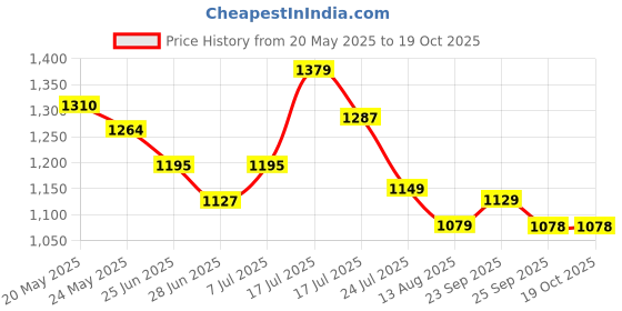 amazon.in puma Men Shorts puma Price History Graph from 20 May 2025 to 19 Oct 2025