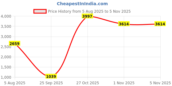 amazon.in puma Men Shorts puma Price History Graph from 5 Aug 2025 to 4 Nov 2025