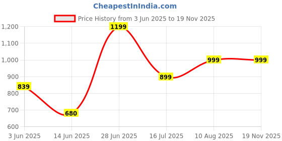 amazon.in puma Men Shorts puma Price History Graph from 3 Jun 2025 to 17 Nov 2025