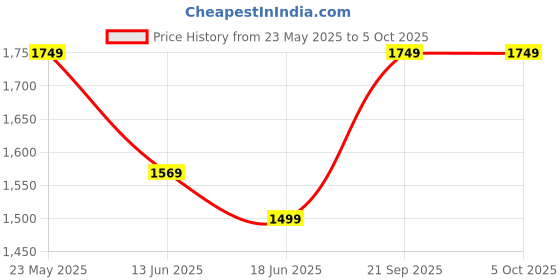 amazon.in Puma Men Shorts puma Price History Graph from 23 May 2025 to 4 Oct 2025