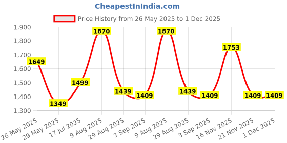 amazon.in Puma Men Shorts puma Price History Graph from 26 May 2025 to 1 Dec 2025