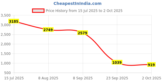 amazon.in puma Men Shorts puma Price History Graph from 15 Jul 2025 to 2 Oct 2025
