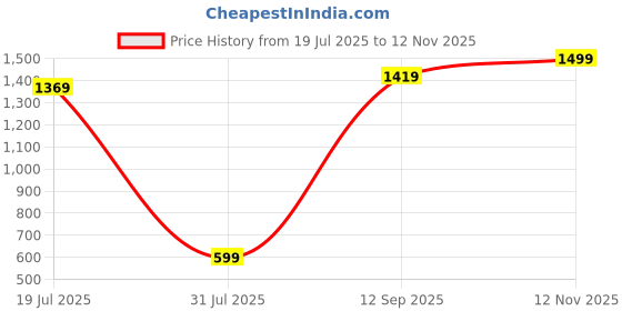 amazon.in Puma Men Shorts puma Price History Graph from 19 Jul 2025 to 12 Nov 2025