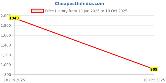 amazon.in Puma Men Shorts Price History Graph from 18 Jun 2025 to 10 Oct 2025