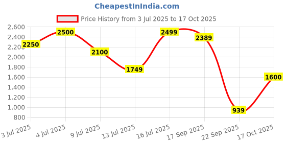 amazon.in Puma Men Shorts puma Price History Graph from 3 Jul 2025 to 17 Oct 2025